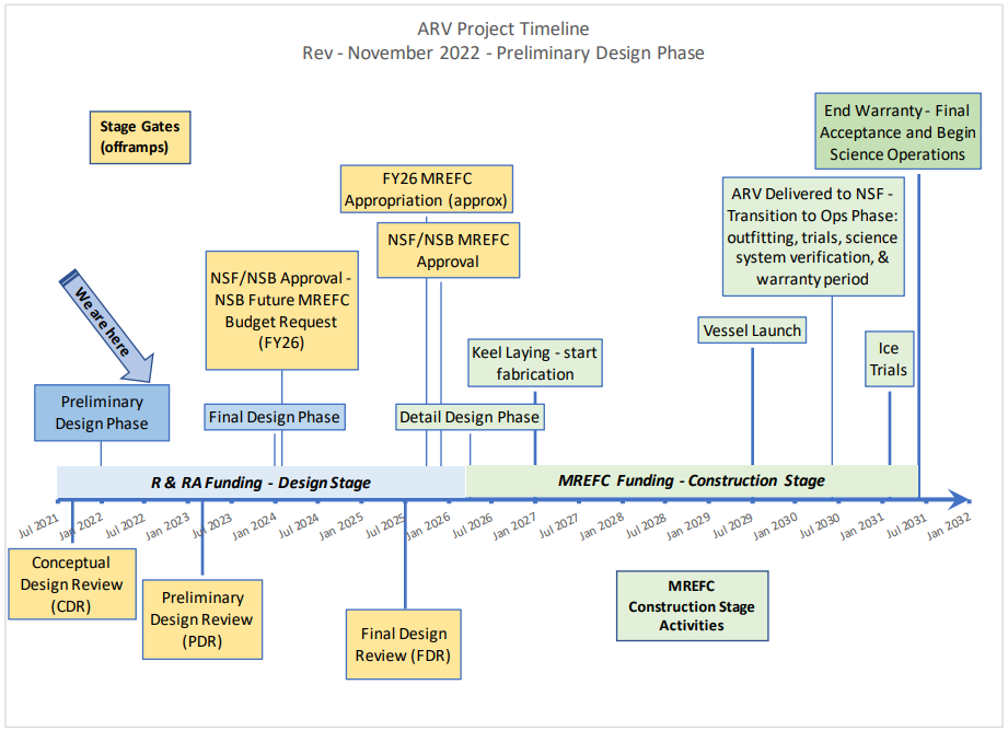ARV Project Schedule/Timeline (Graphic)