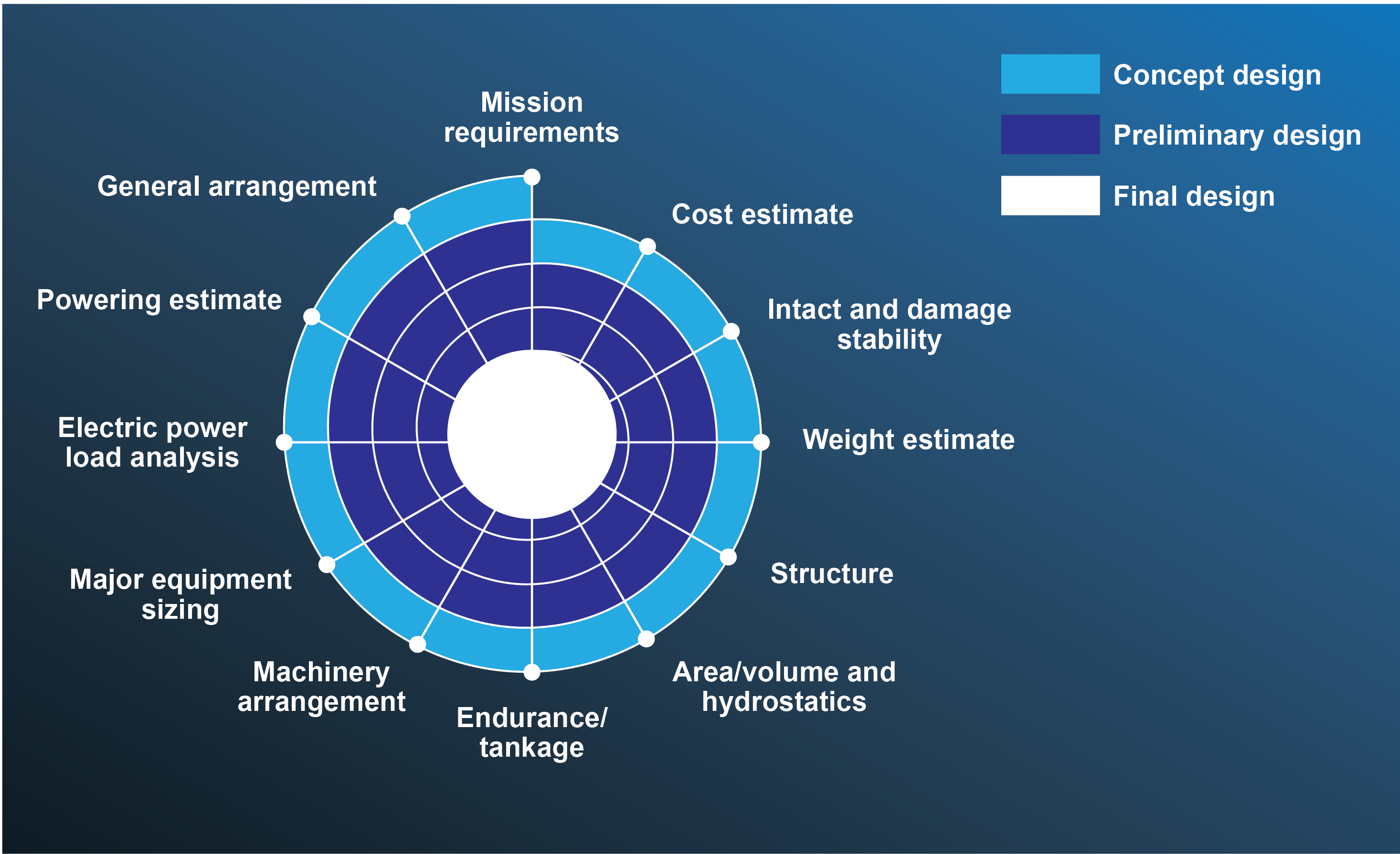 Design spiral for antarctic research vessel